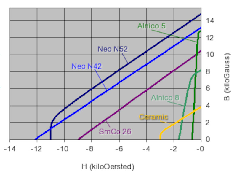 Demagnetization curve graph for neodymium magnets at 20 degrees celsius