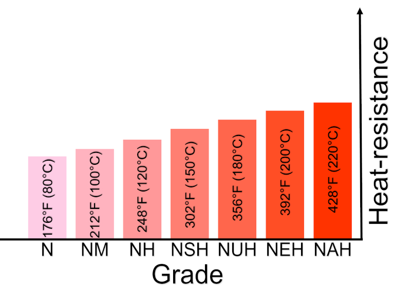 Neodymium magnet heat resistance grades chart