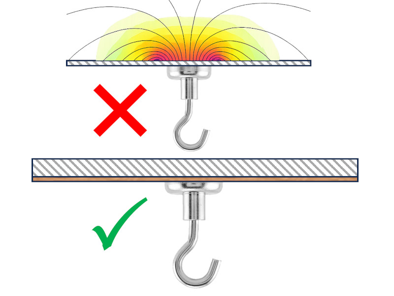 Thin metal giving magnet less pull strength