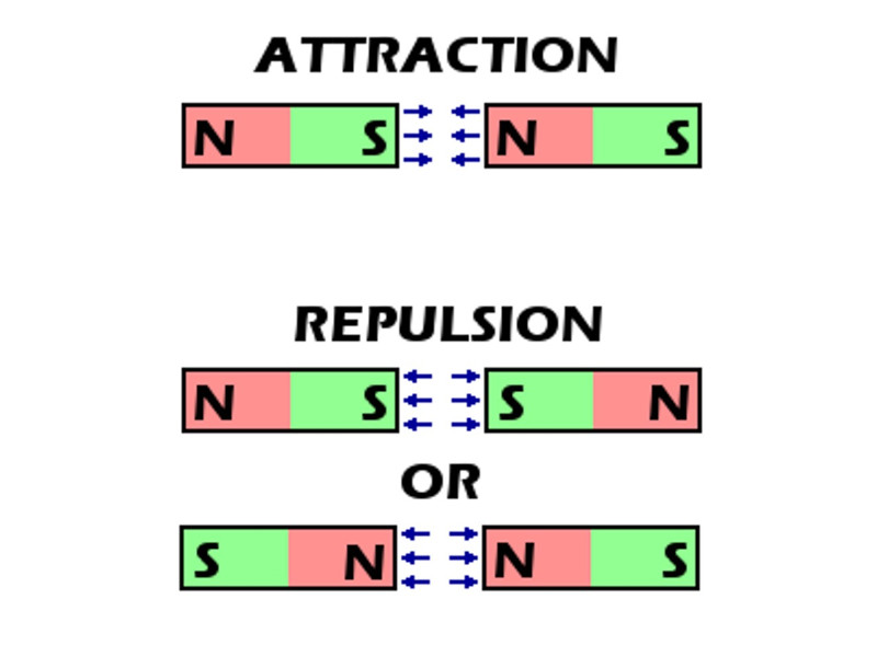 Magnet basics showing attraction and repulsion