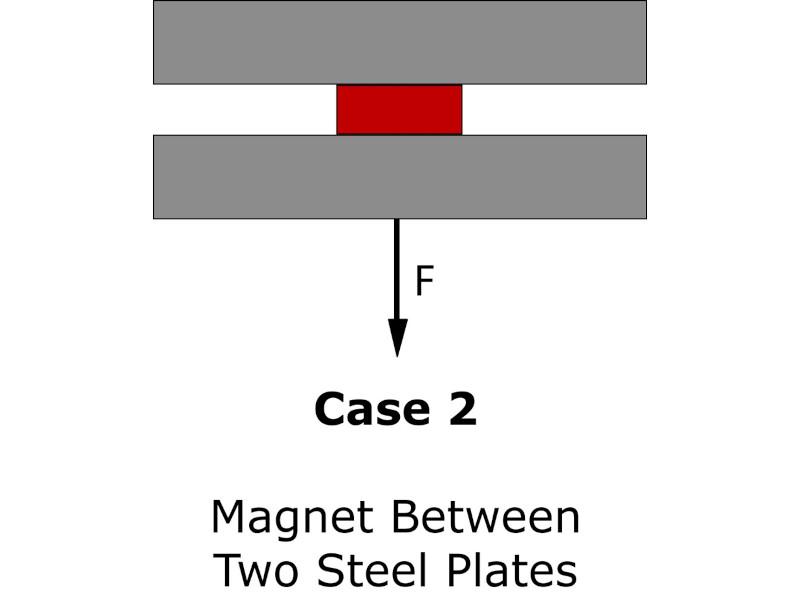 Pull strength of a magnet between 2 pieces of steel