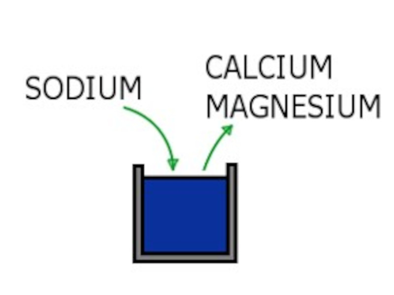 Diagram showing how water softeners remove calcium and magnesium from water