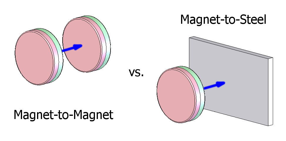 Magnets vs. Steel