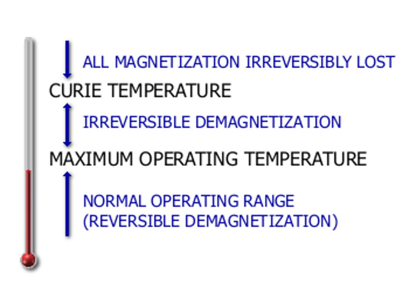 Explanation of neodymium magnet maximum operating temperature