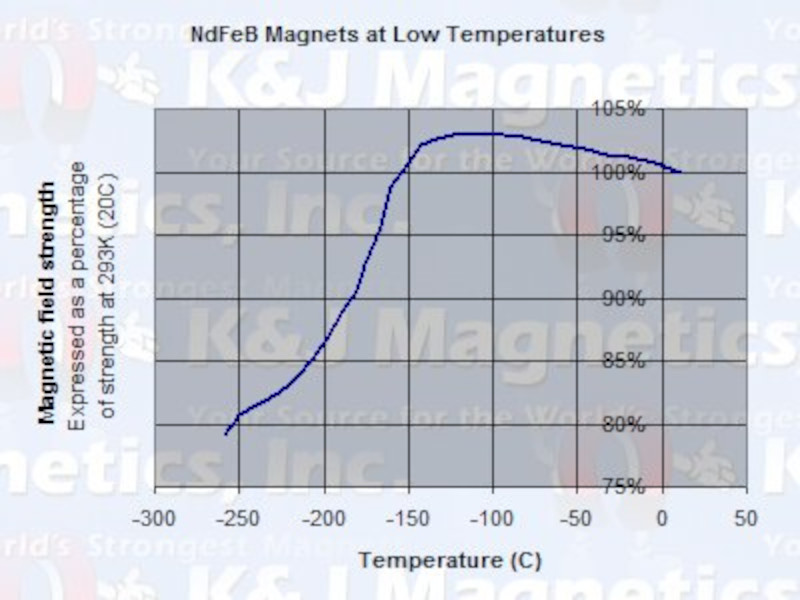 Neodymium magnet performance and strength at low temperatures