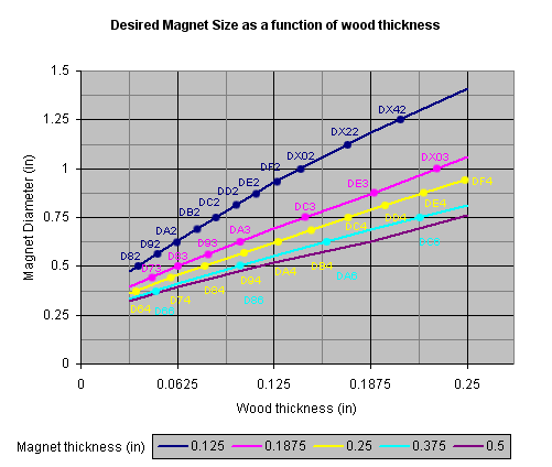 Graph of magnet strength required per thickness of wood
