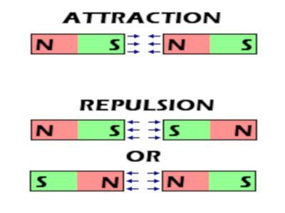Magnetic attraction and repulsion diagram