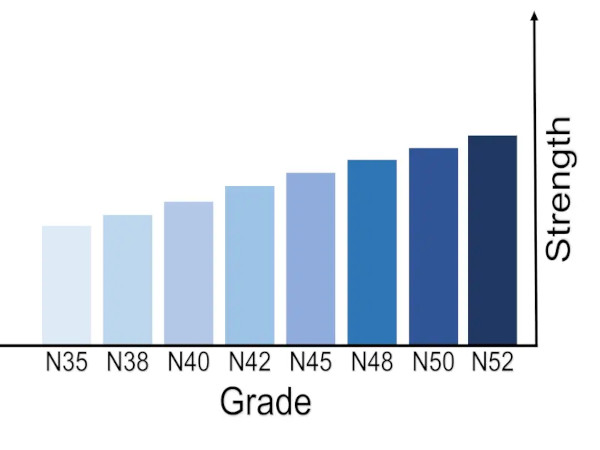 Chart showing neodymium magnet strength per N grade