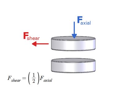 shear force with magnets diagram