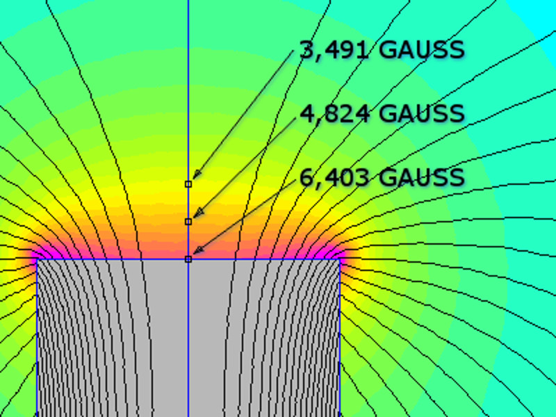 Gap lowering strength of a magnet