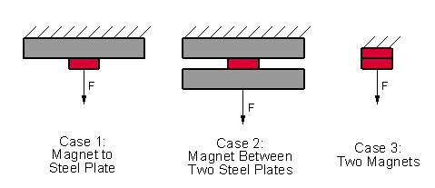 Magnet Strength Rating Chart